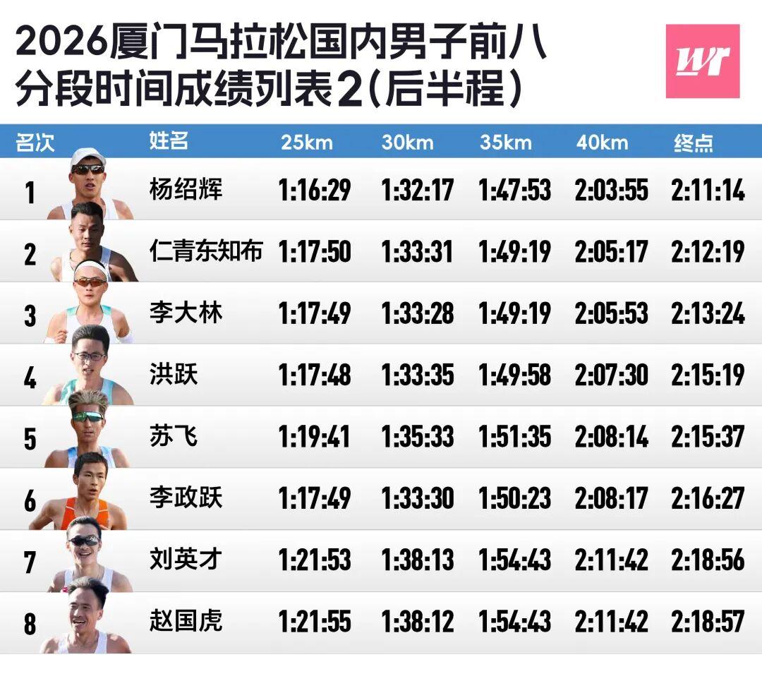 fbsports-厦马数据完全解析｜2372人破三，李美珍负分割刷PB获国内女子冠军
