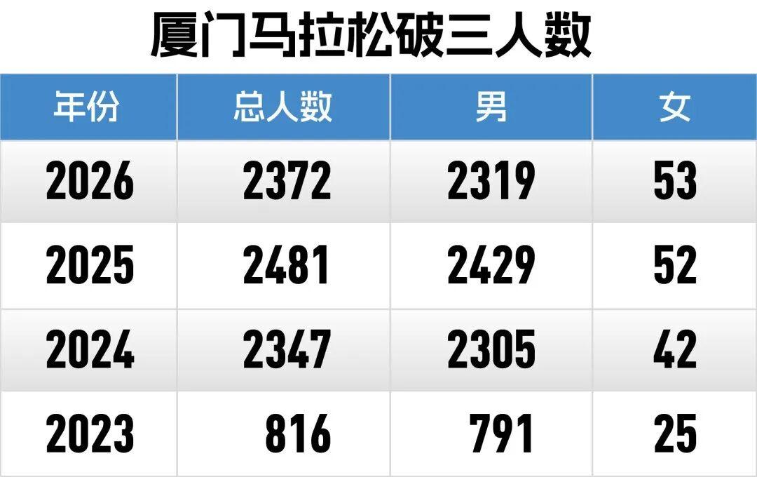 fbsports-厦马数据完全解析｜2372人破三，李美珍负分割刷PB获国内女子冠军