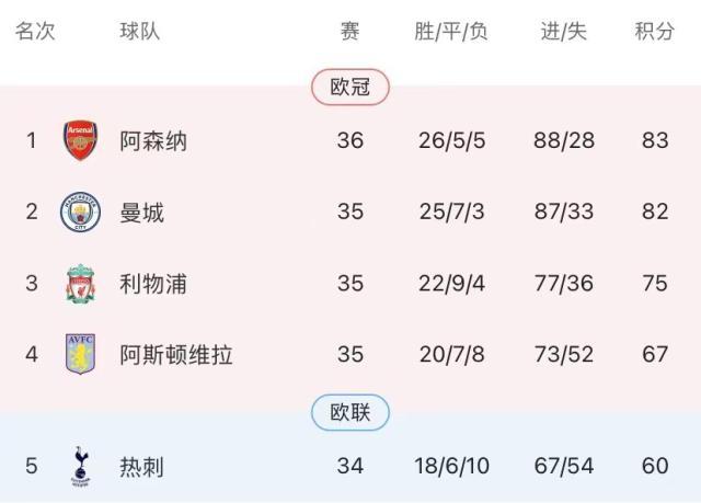 fb体育官网-5比1庆五一！哈兰德都进头球了，曼城焉能不赢