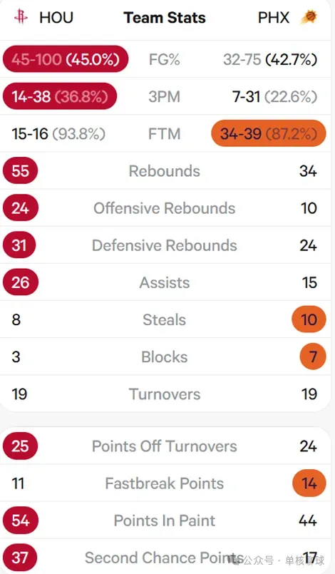 终于，这一次被逆转的不是火箭！